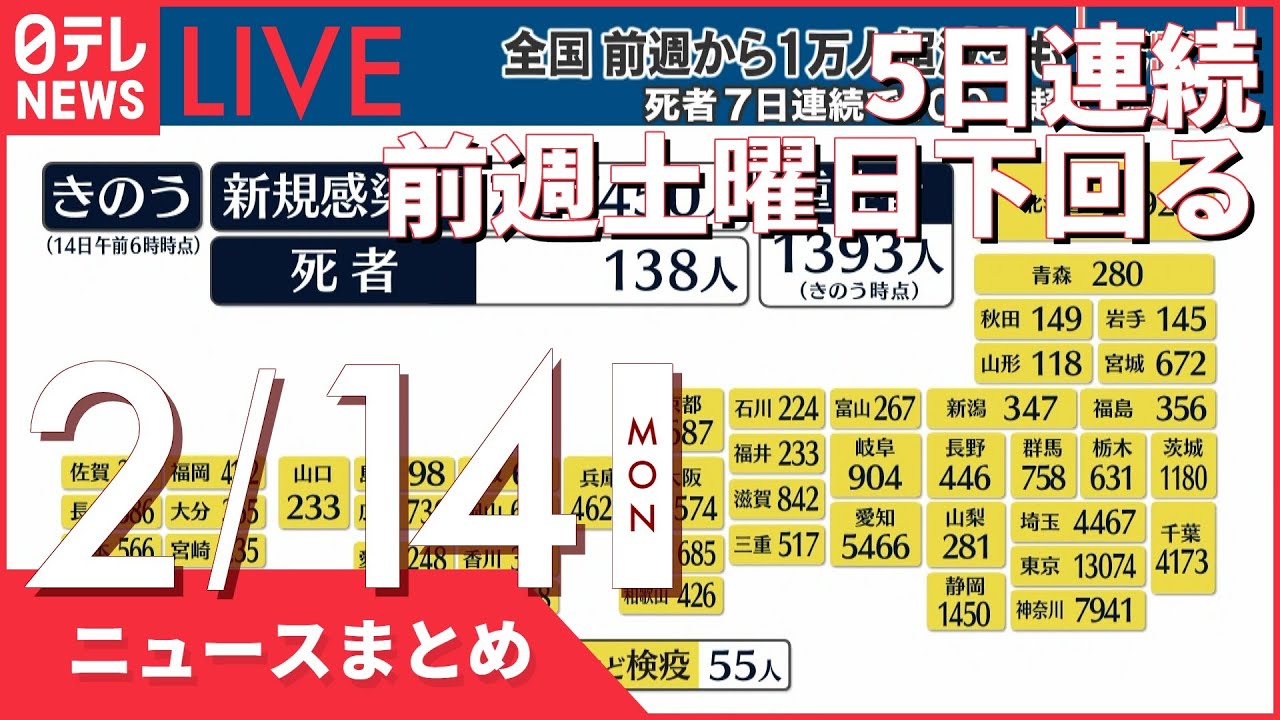 【昼ニュースまとめ】全国の重症者1393人　前日から27人増　など 2月14日の最新ニュース