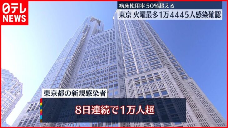 【新型コロナ】東京で1万4445人の感染確認　病床使用率50％超