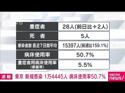 【速報】東京都の新規感染者数1万4445人　病床使用率は50.7％　男女5人が死亡(2022年2月1日)