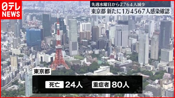 【新型コロナ】新規感染者1万4567人 重症者用病床使用率36.3% 東京