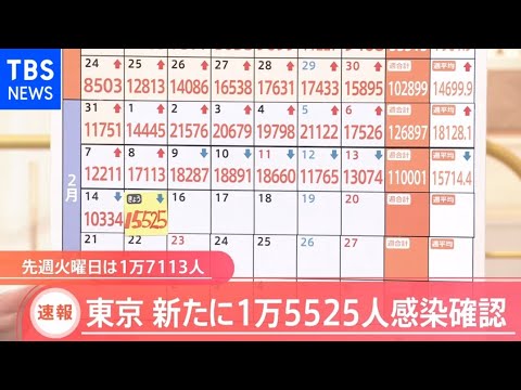 東京都 きょう新たに1万5525人感染 7日連続で前週同曜日を下回る【#新型コロナ】