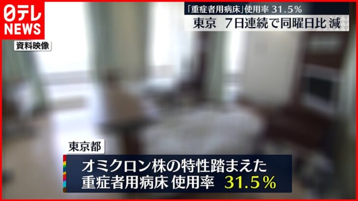 【新型コロナ】東京で1万5525人感染 重症者用病床の使用率31.5％に上昇