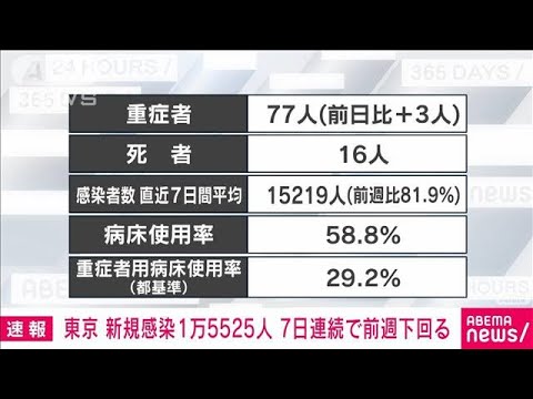 【速報】東京の新規感染1万5525人　1週間連続で前週同曜日を下回る(2022年2月15日)