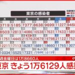 【速報】東京都で新たに1万6129人の感染確認　新型コロナウイルス