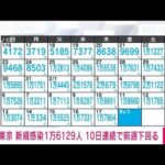 【速報】東京の新規感染1万6129人　10日連続で前週同曜日を下回る(2022年2月18日)
