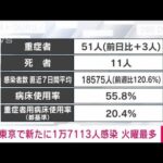 【速報】新型コロナ　東京の新規感染者1万7113人　火曜日としては過去最多(2022年2月8日)