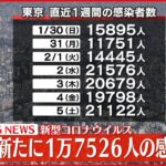 【速報】東京で新たに1万7526人の感染確認　新型コロナ