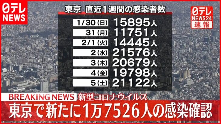【速報】東京で新たに1万7526人の感染確認　新型コロナ