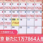 東京都 きょう新たに1万7864人 9日連続で前週同曜日下回る