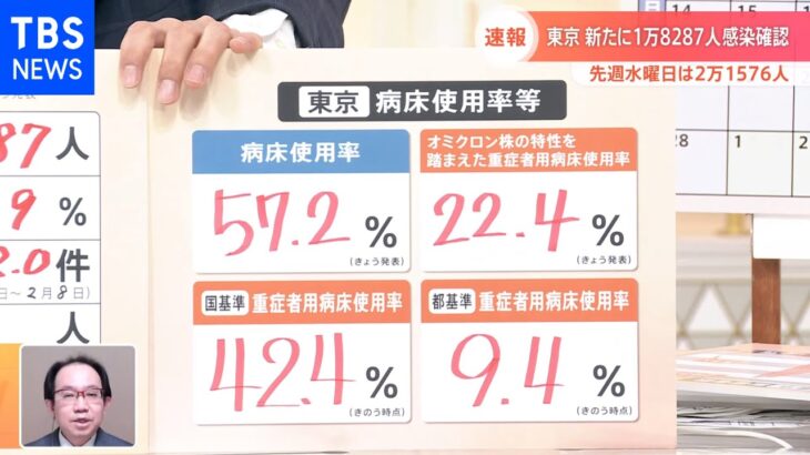 東京都 きょうの新規感染者1万8287人