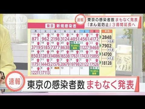 【速報】新型コロナ　東京の新規感染者は1万8287人　約2カ月ぶりに前週同曜日を下回る(2022年2月9日)