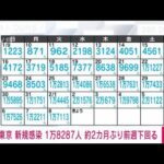 【速報】東京の新規感染1万8287人　2カ月ぶり前週同曜日を下回る(2022年2月9日)