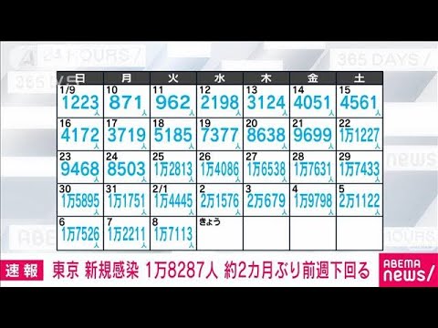 【速報】東京の新規感染1万8287人　2カ月ぶり前週同曜日を下回る(2022年2月9日)