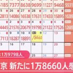 東京都 新たに1万8660人の感染発表 前の週の同じ曜日を下回るのは3日連続