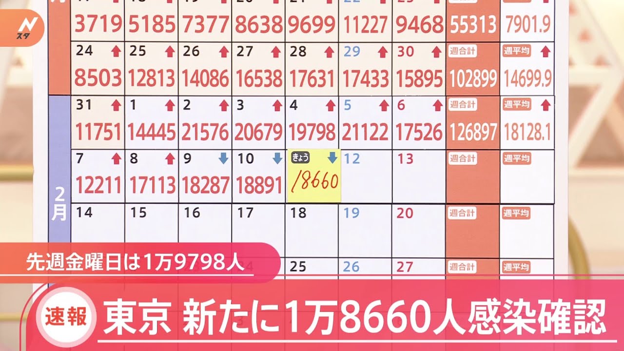 東京都 新たに1万8660人の感染発表 前の週の同じ曜日を下回るのは3日連続
