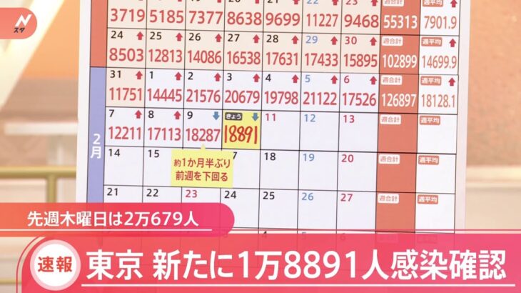 東京都 きょうの新規感染者1万8891人