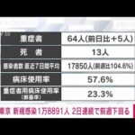 【速報】新型コロナ　東京の新規感染1万8891人　重症64人(2022年2月10日)