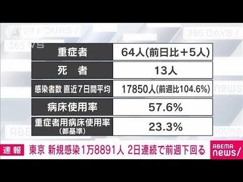 【速報】新型コロナ　東京の新規感染1万8891人　重症64人(2022年2月10日)