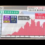 全国で死者数が増加傾向　東京は“過去2番目”の多さ(2022年2月19日)