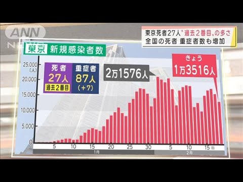 全国で死者数が増加傾向　東京は“過去2番目”の多さ(2022年2月19日)