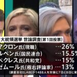 仏大統領選挙まで2か月 極右2人が主導権争い