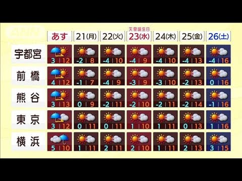 【関東の天気】低気圧接近　沿岸部では大雨も(2022年2月19日)