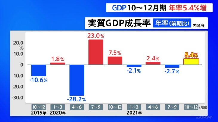 山際経済再生相「概ねコロナ前の水準まで回復」21年10-12月期GDP 2期ぶりプラス成長