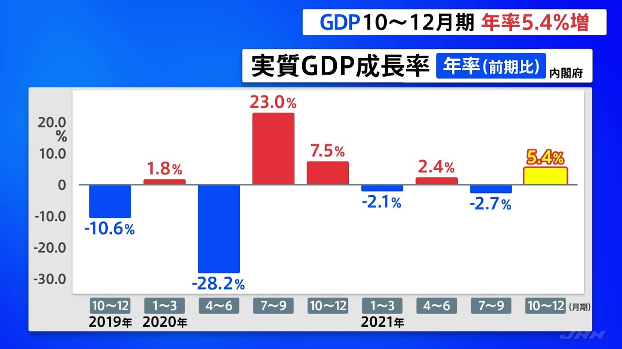 山際経済再生相「概ねコロナ前の水準まで回復」21年10-12月期GDP 2期ぶりプラス成長