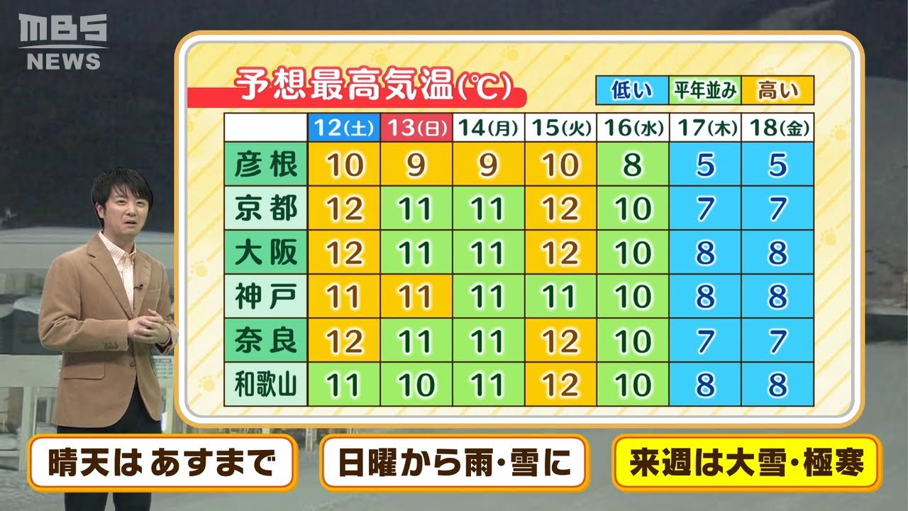 【2月12日(土)13日(日)】土曜は晴天も日曜はしだいに雨や雪　来週後半は大雪・極寒か【近畿地方】
