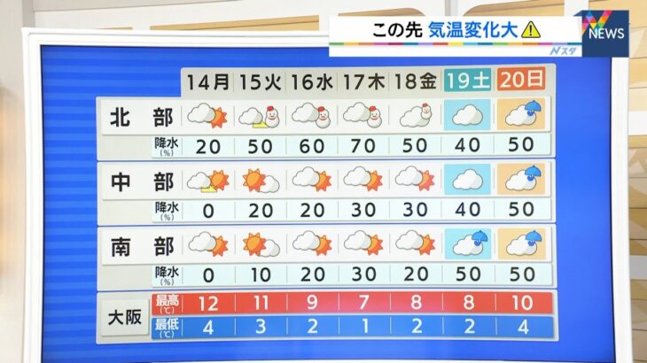 【2月14日(月)】天気は回復へ　これからの１週間は気温の大きな変動に注意【近畿地方】