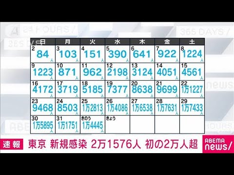 【速報】東京の新規感染2万1576人　過去最多で初の2万人超え(2022年2月2日)