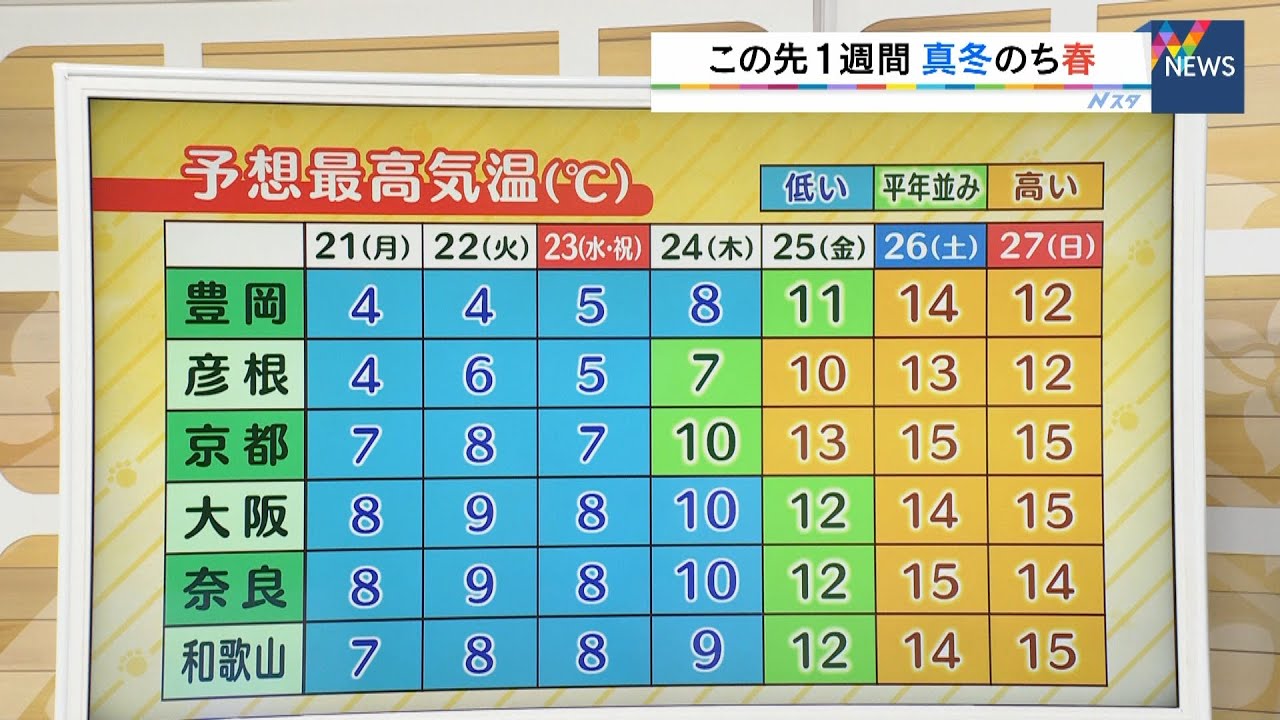 【2月21日(月)】午前を中心に風の強い状態 この先1週間は真冬のち春の暖かさ【近畿地方】