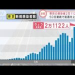 “過去2番目”東京の新規感染者2万1122人　重症病床使用率は17.4％(2022年2月5日)