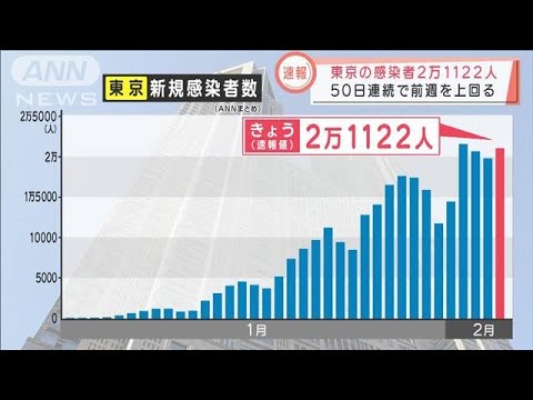 “過去2番目”東京の新規感染者2万1122人　重症病床使用率は17.4％(2022年2月5日)