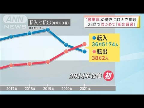 コロナで“脱・東京”の動き　23区ではじめて「転出超過」　移住ライフは？(2022年2月6日)