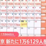 東京のコロナ死者 今年最多の26人、感染発表は1万6129人で高止まり続く