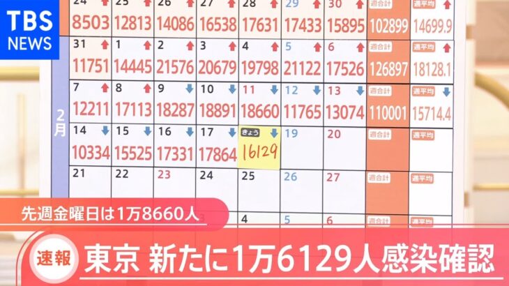 東京のコロナ死者 今年最多の26人、感染発表は1万6129人で高止まり続く