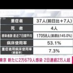 【速報】東京 新たに2万679人の感染確認　2日連続で2万人超(2022年2月3日)