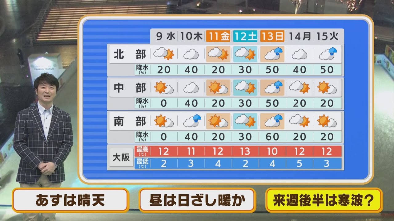 【2月9日(水)】水曜は晴天戻る昼間は日ざしに春の温もり【近畿地方】