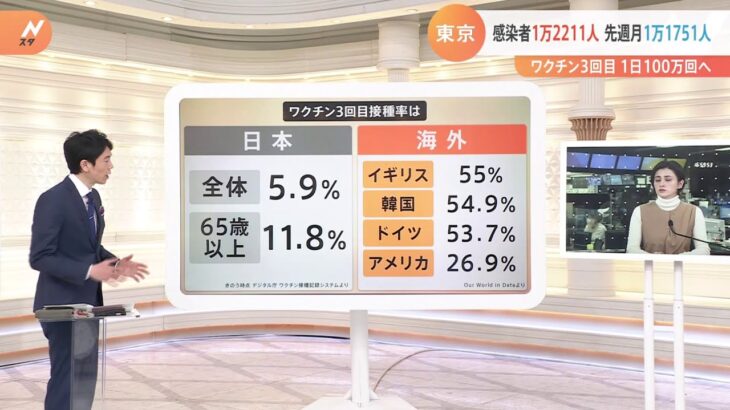 ワクチン3回目接種はナゼ進まない？日本の“接種間隔”長すぎ？