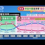 岸田内閣支持率　初のダウン・・・3回目接種「うまくいっていない」6割(2022年2月21日)