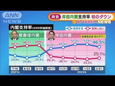 岸田内閣支持率　初のダウン・・・3回目接種「うまくいっていない」6割(2022年2月21日)