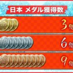 【メダル】金3・銀6・銅9　日本、冬季五輪最多のメダル18個獲得