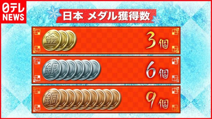 【メダル】金3・銀6・銅9　日本、冬季五輪最多のメダル18個獲得