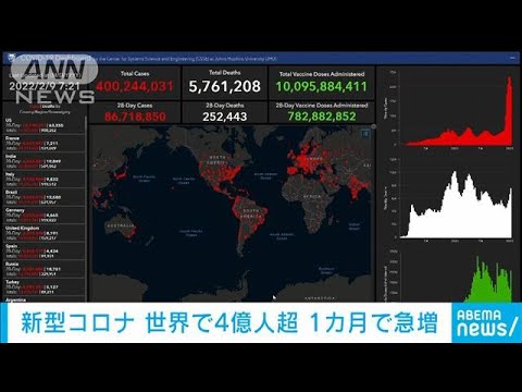 新型コロナ感染　世界で累計4億人超える　1カ月で1億人増加(2022年2月9日)