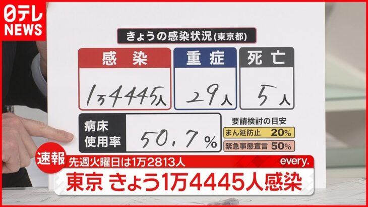 【速報】東京１万４４４５人の新規感染確認　病床使用率は50％超に　新型コロナ 1日