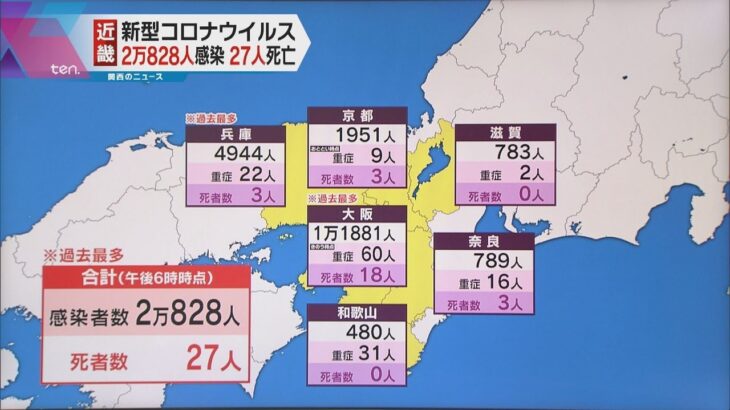 【大阪・兵庫・近畿全体で過去最多】新型コロナ感染者数　大阪１万１８８１人、兵庫４９４４人に