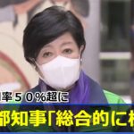 病床使用率５０％超に “宣言”小池都知事「総合的に検討」