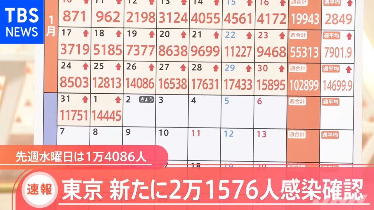 東京都 新規感染者 最多の２万１５７６人、２万人超は初めて