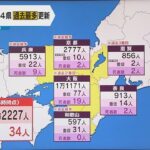 【最多更新】近畿の感染者２万２２２７人　大阪１万１１７１人過去２番目、兵庫・京都・和歌山で最多